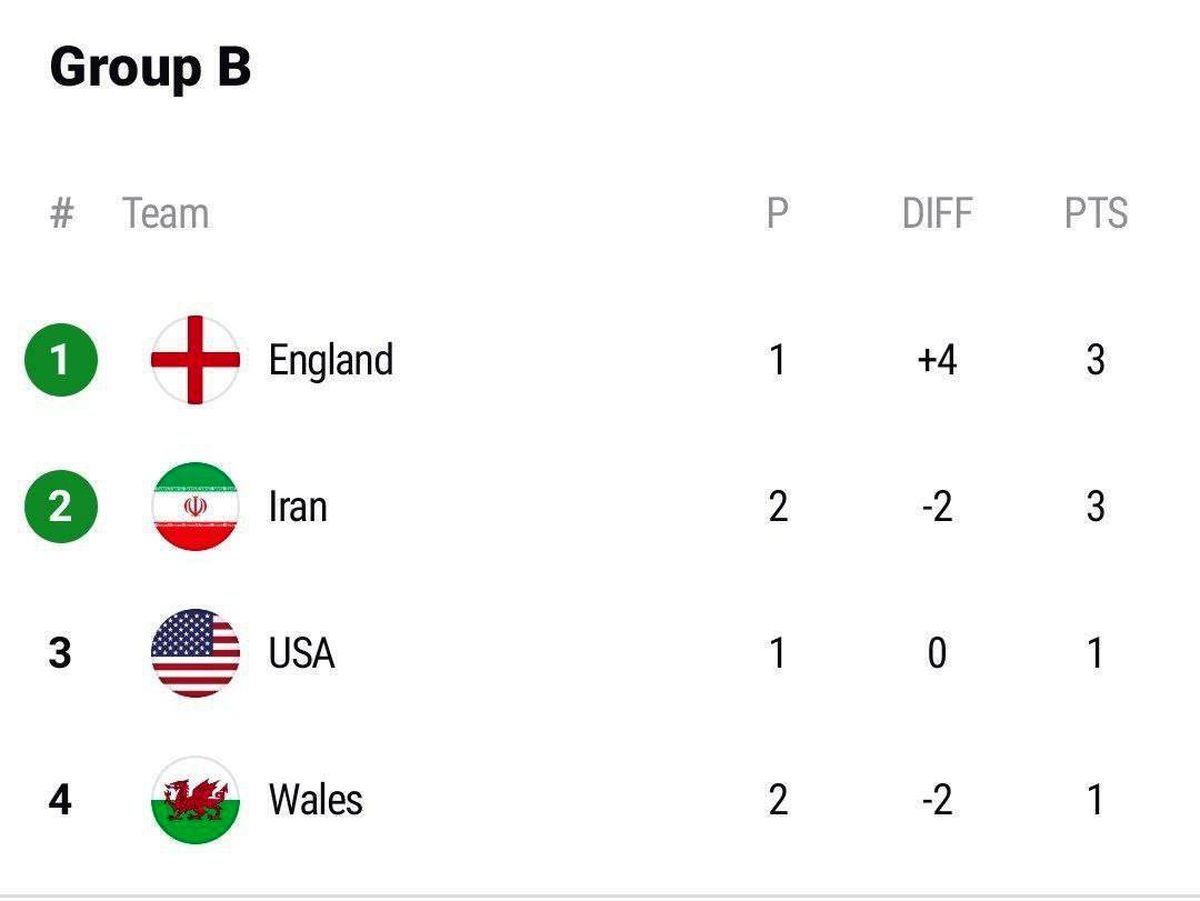 وضعیت جدول گروه B جام جهانی پس از برتری ایران مقابل ولز