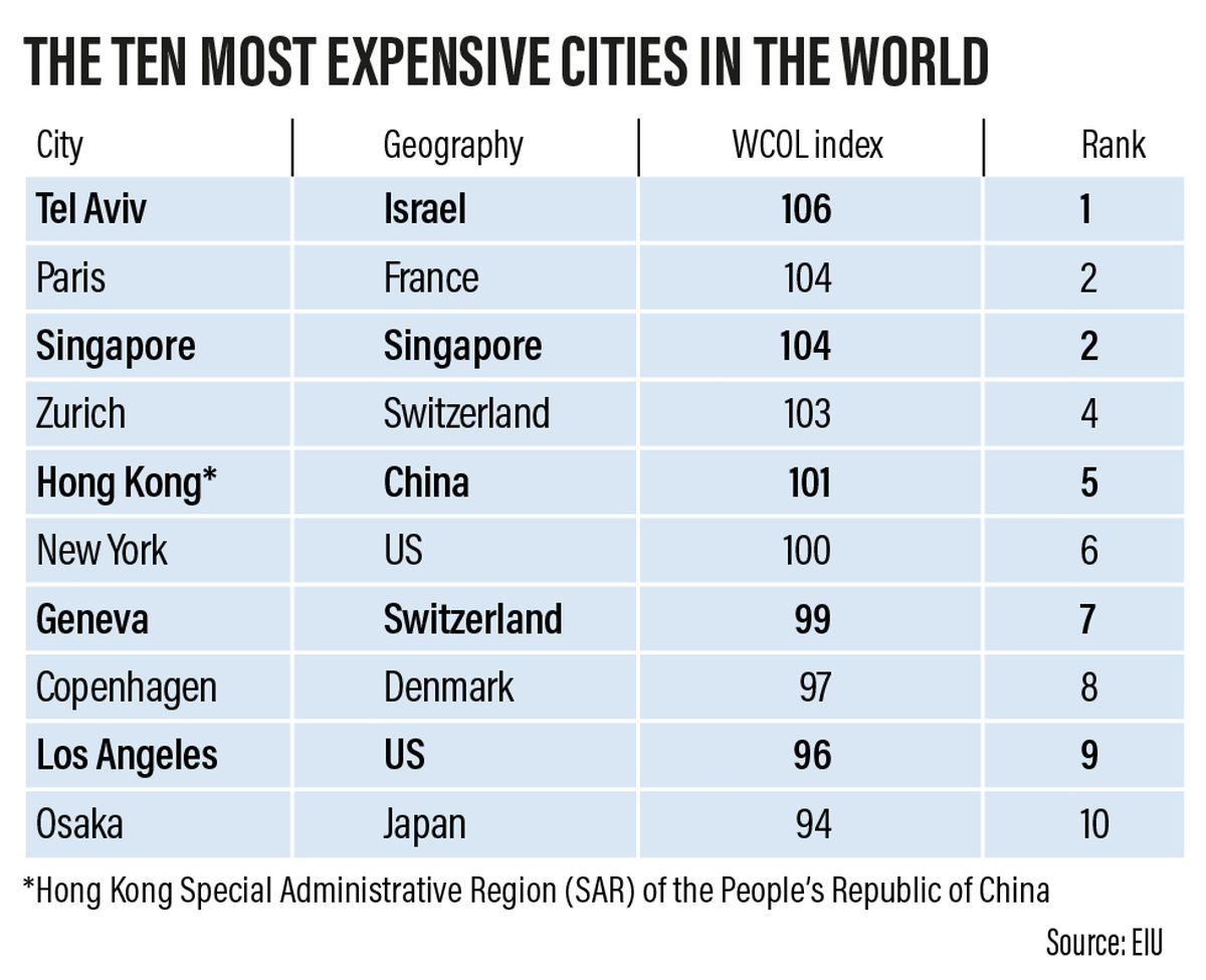 گران‌ترین شهرهای جهان
