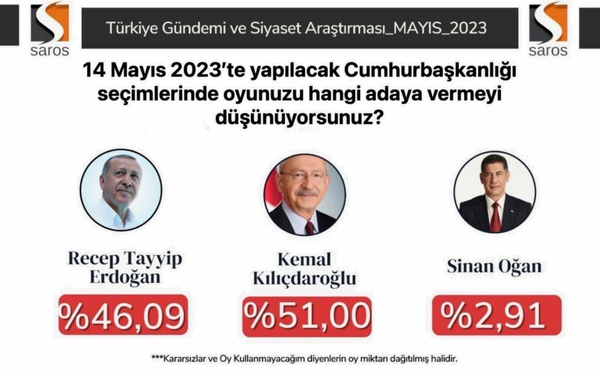 نتیجه آخرین نظرسنجی در ترکیه؛ آرای «قلیچدار اوغلو» به بالای ۵۰ درصد رسید

