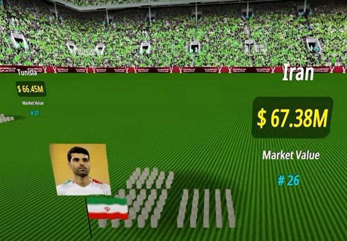 رده‌بندی گران‌قیمت‌ترین تیم‌های جام جهانی ۲۰۲۲/ ایران در جایگاه بیست‌و‌ششم